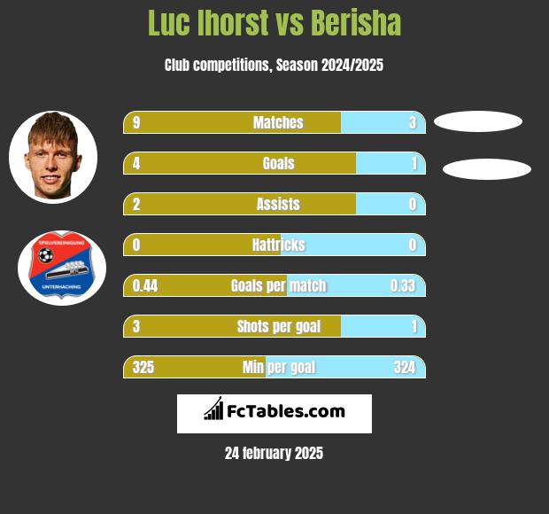 Luc Ihorst vs Berisha h2h player stats