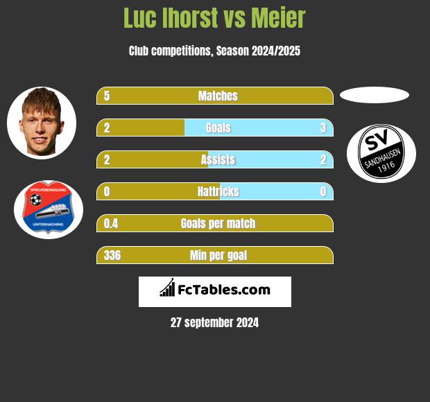 Luc Ihorst vs Meier h2h player stats