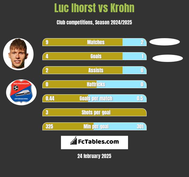 Luc Ihorst vs Krohn h2h player stats