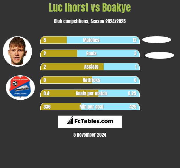 Luc Ihorst vs Boakye h2h player stats