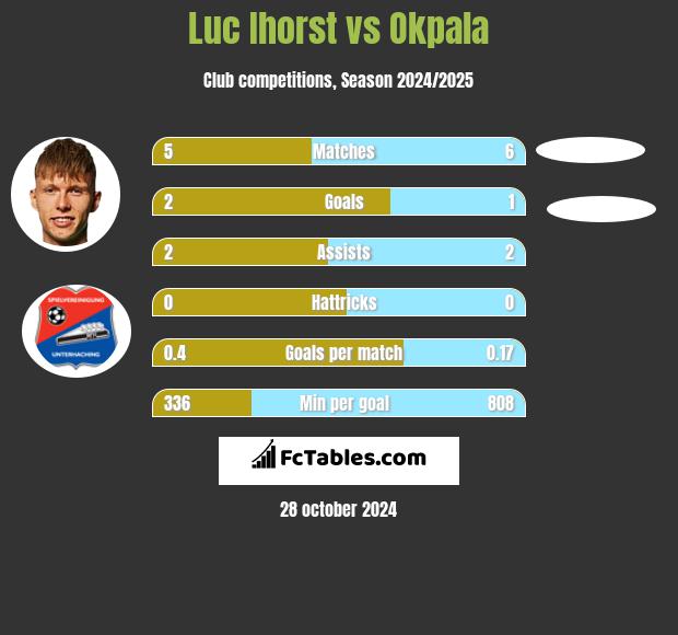 Luc Ihorst vs Okpala h2h player stats