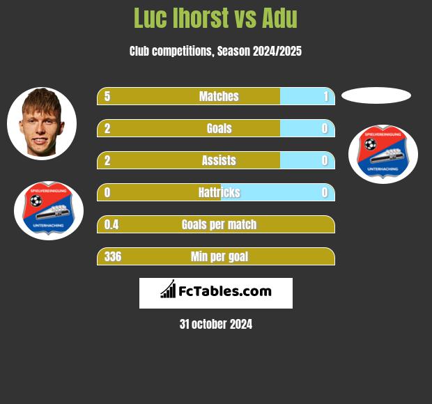 Luc Ihorst vs Adu h2h player stats