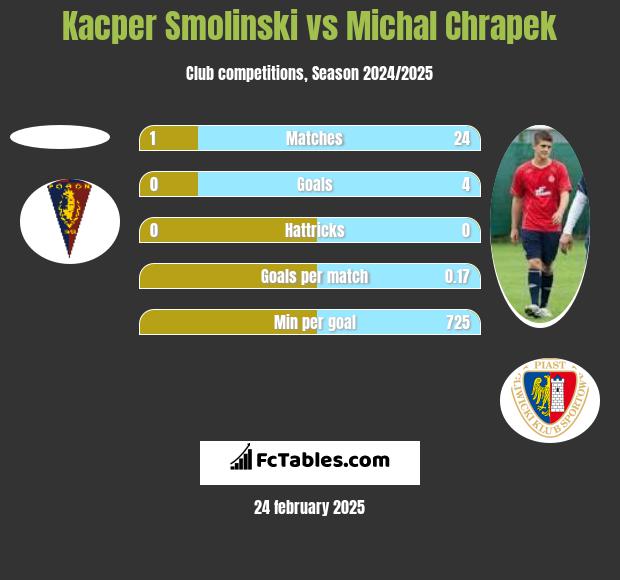 Kacper Smolinski vs Michal Chrapek h2h player stats