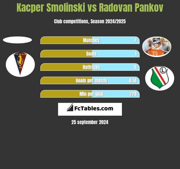 Kacper Smolinski vs Radovan Pankov h2h player stats