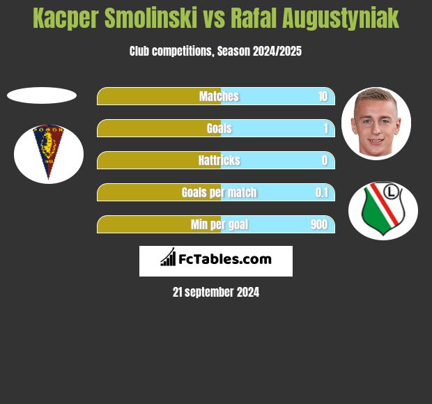 Kacper Smolinski vs Rafal Augustyniak h2h player stats