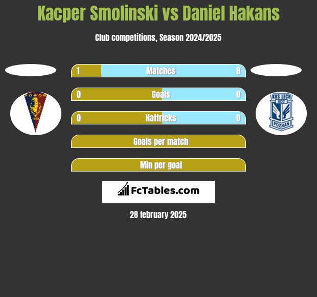 Kacper Smolinski vs Daniel Hakans h2h player stats