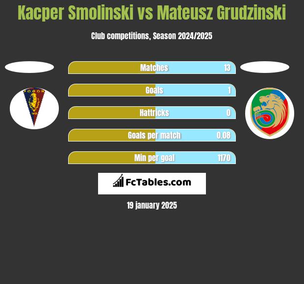 Kacper Smolinski vs Mateusz Grudzinski h2h player stats