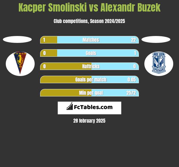 Kacper Smolinski vs Alexandr Buzek h2h player stats