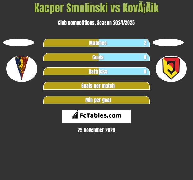 Kacper Smolinski vs KovÃ¡Äik h2h player stats