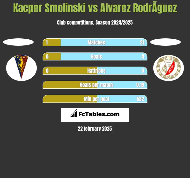 Kacper Smolinski vs Alvarez RodrÃ­guez h2h player stats