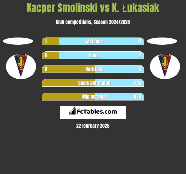 Kacper Smolinski vs K. Łukasiak h2h player stats