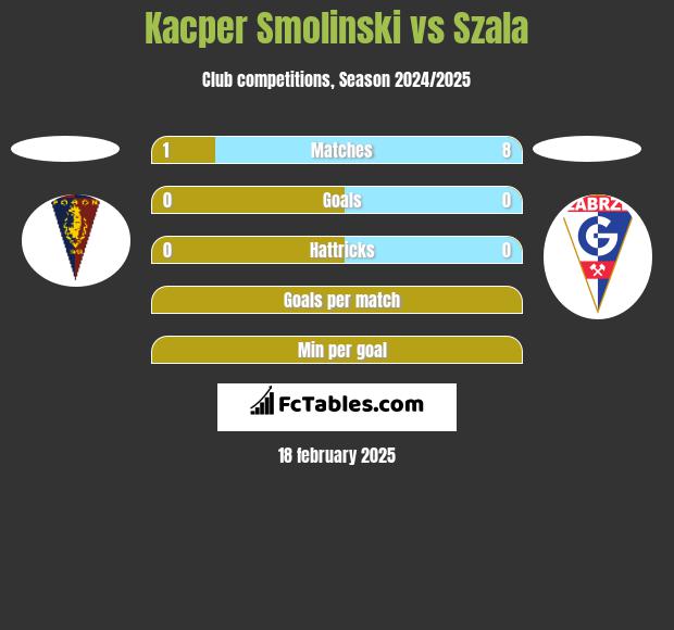 Kacper Smolinski vs Szala h2h player stats