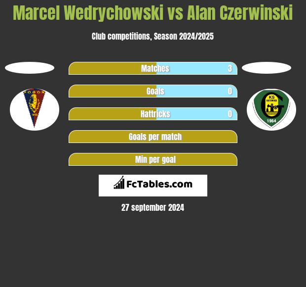 Marcel Wedrychowski vs Alan Czerwiński h2h player stats