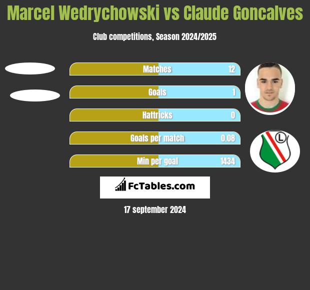 Marcel Wedrychowski vs Claude Goncalves h2h player stats