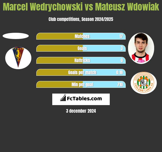 Marcel Wedrychowski vs Mateusz Wdowiak h2h player stats