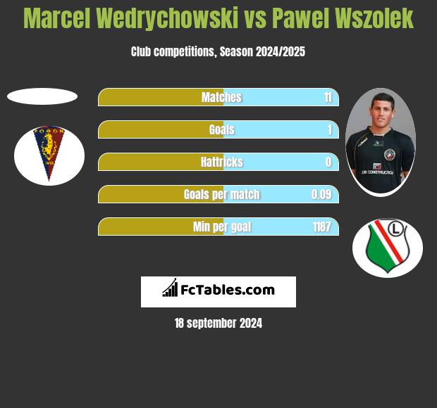 Marcel Wedrychowski vs Pawel Wszolek h2h player stats