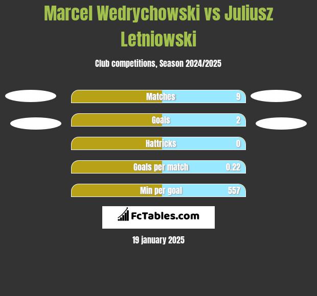 Marcel Wedrychowski vs Juliusz Letniowski h2h player stats