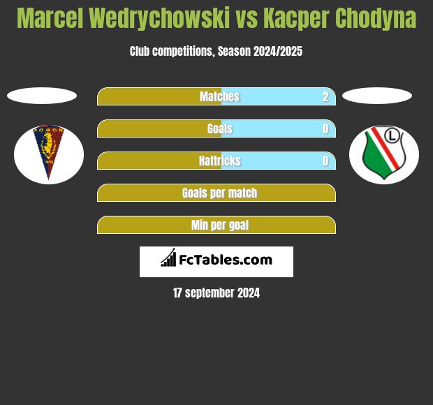 Marcel Wedrychowski vs Kacper Chodyna h2h player stats