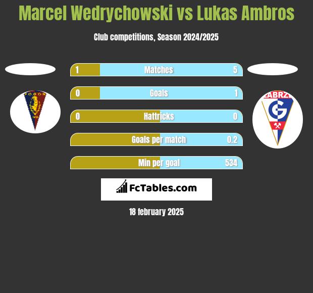 Marcel Wedrychowski vs Lukas Ambros h2h player stats