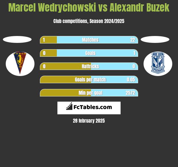 Marcel Wedrychowski vs Alexandr Buzek h2h player stats