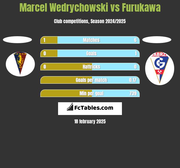 Marcel Wedrychowski vs Furukawa h2h player stats