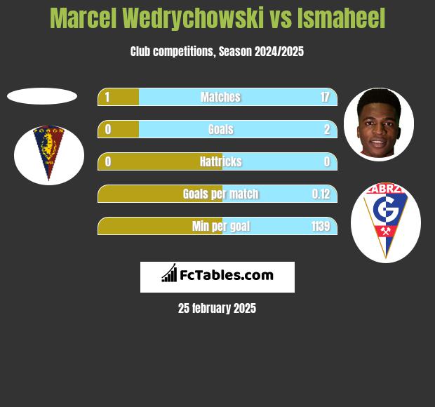 Marcel Wedrychowski vs Ismaheel h2h player stats