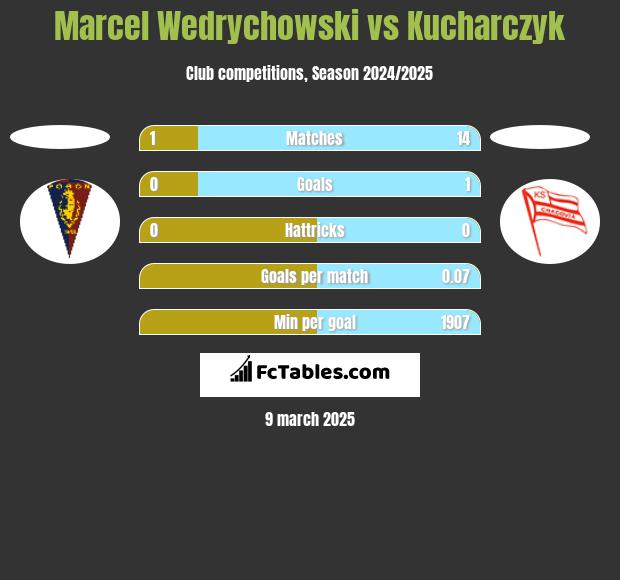 Marcel Wedrychowski vs Kucharczyk h2h player stats