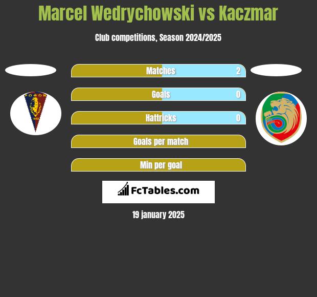 Marcel Wedrychowski vs Kaczmar h2h player stats