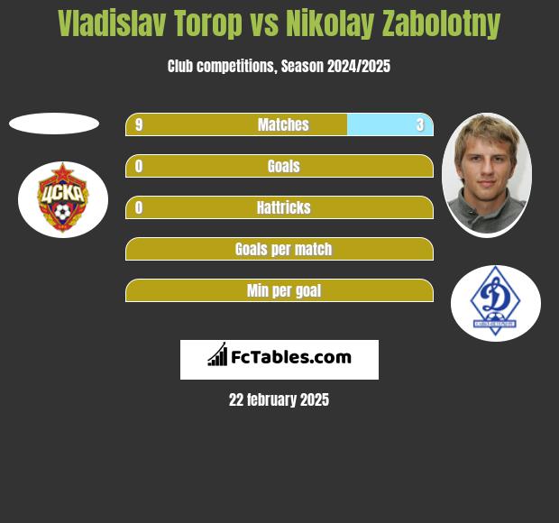 Vladislav Torop vs Nikolay Zabolotny h2h player stats