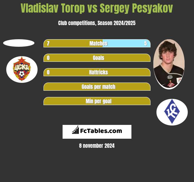 Vladislav Torop vs Sergey Pesyakov h2h player stats