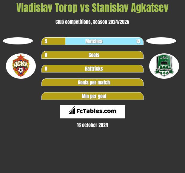 Vladislav Torop vs Stanislav Agkatsev h2h player stats