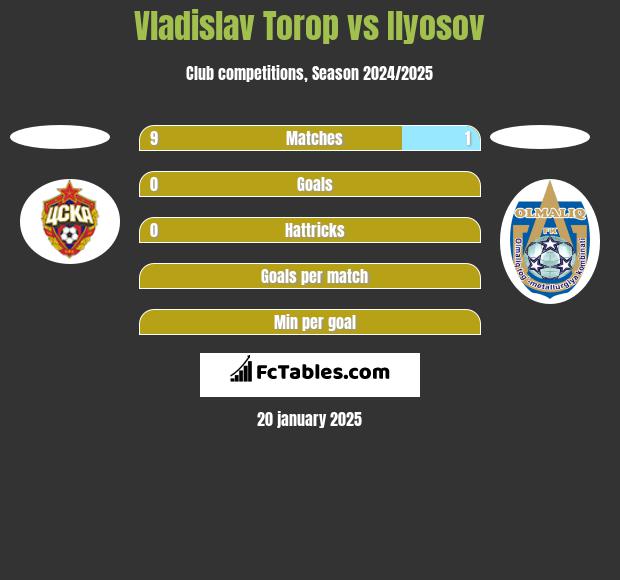 Vladislav Torop vs Ilyosov h2h player stats