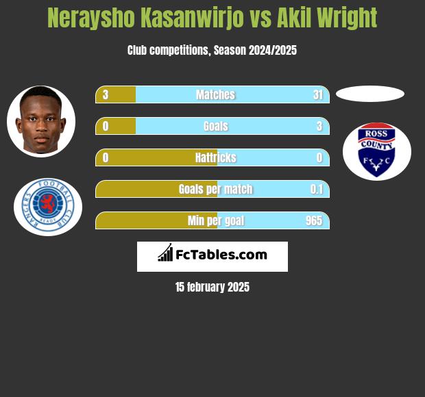 Neraysho Kasanwirjo vs Akil Wright h2h player stats