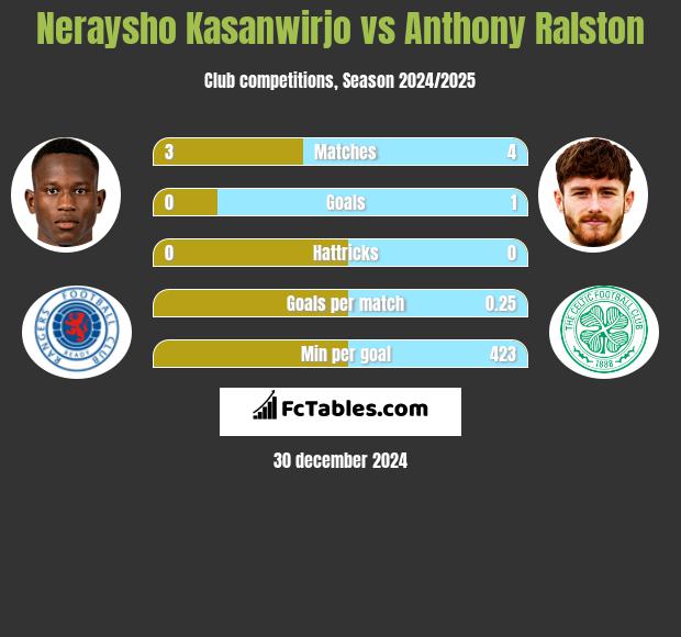 Neraysho Kasanwirjo vs Anthony Ralston h2h player stats