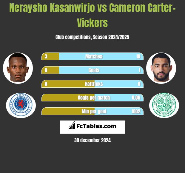 Neraysho Kasanwirjo vs Cameron Carter-Vickers h2h player stats