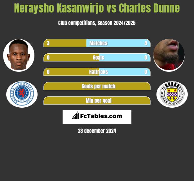 Neraysho Kasanwirjo vs Charles Dunne h2h player stats