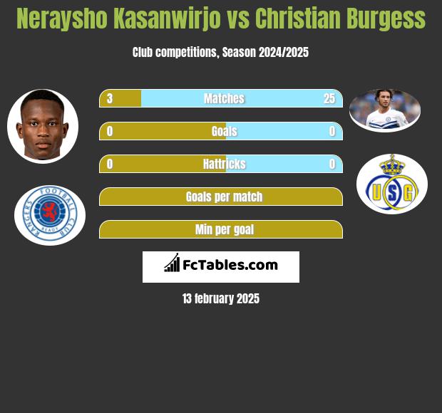 Neraysho Kasanwirjo vs Christian Burgess h2h player stats