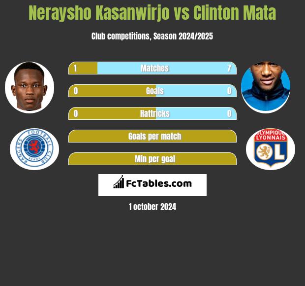 Neraysho Kasanwirjo vs Clinton Mata h2h player stats