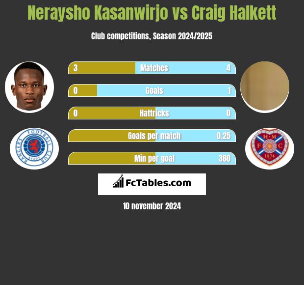 Neraysho Kasanwirjo vs Craig Halkett h2h player stats