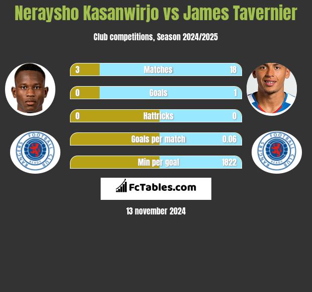 Neraysho Kasanwirjo vs James Tavernier h2h player stats