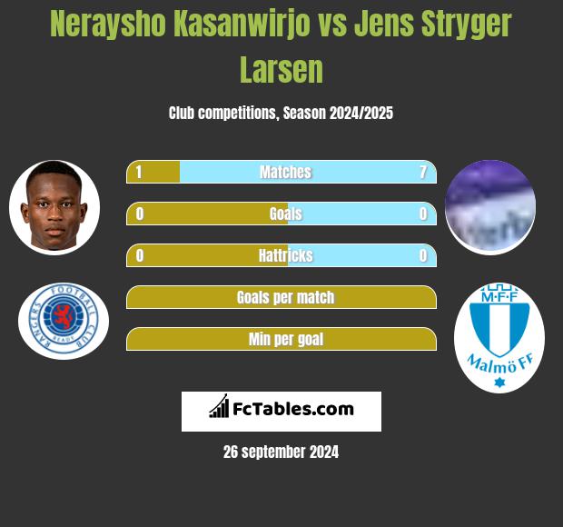 Neraysho Kasanwirjo vs Jens Stryger Larsen h2h player stats