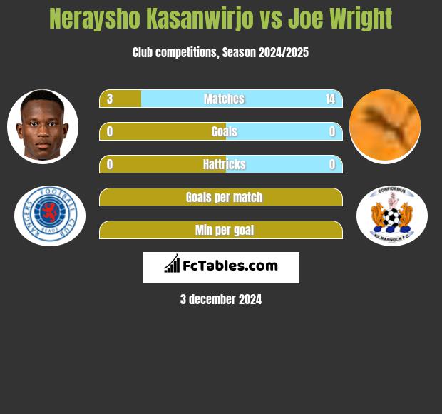 Neraysho Kasanwirjo vs Joe Wright h2h player stats