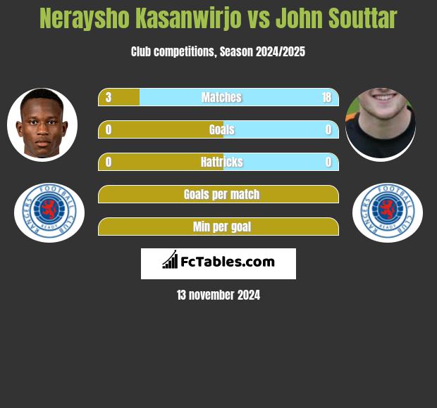 Neraysho Kasanwirjo vs John Souttar h2h player stats