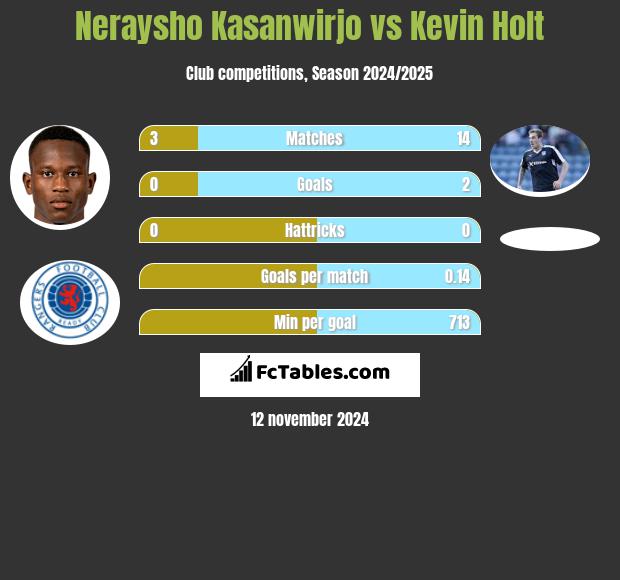 Neraysho Kasanwirjo vs Kevin Holt h2h player stats