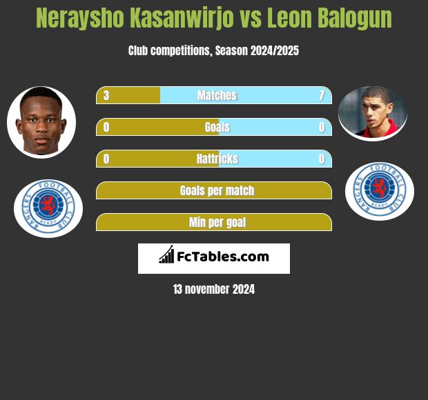 Neraysho Kasanwirjo vs Leon Balogun h2h player stats