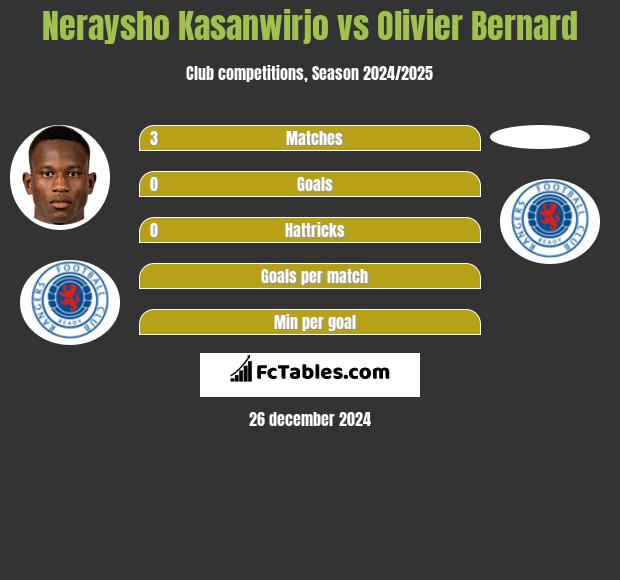 Neraysho Kasanwirjo vs Olivier Bernard h2h player stats