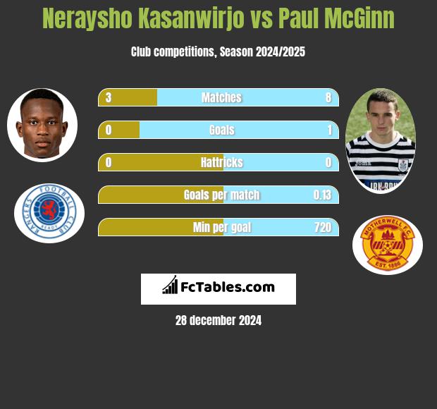 Neraysho Kasanwirjo vs Paul McGinn h2h player stats