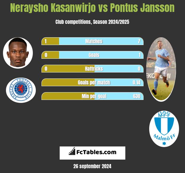 Neraysho Kasanwirjo vs Pontus Jansson h2h player stats