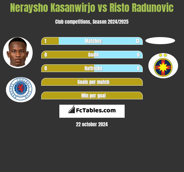 Neraysho Kasanwirjo vs Risto Radunovic h2h player stats