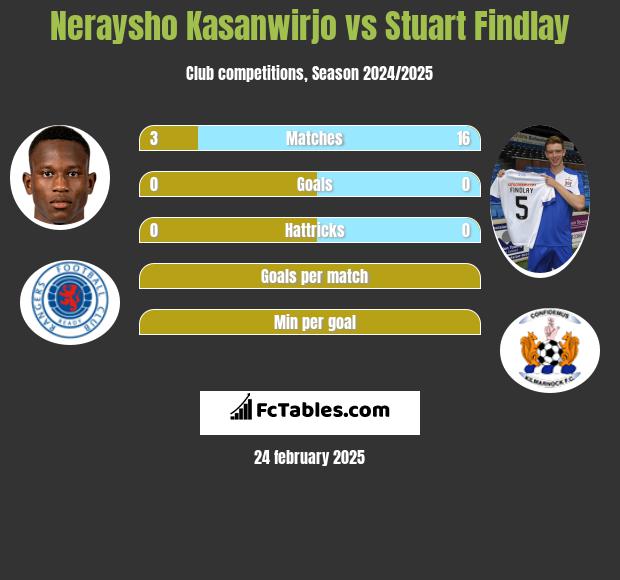 Neraysho Kasanwirjo vs Stuart Findlay h2h player stats